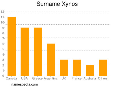 Surname Xynos