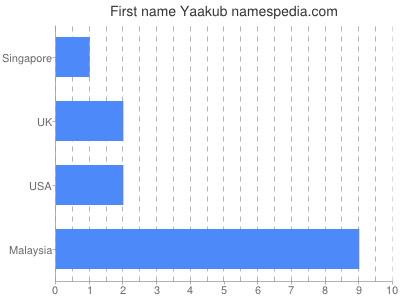 Given name Yaakub