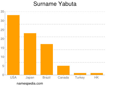 Surname Yabuta