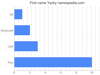 Given name Yacky