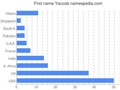 Given name Yacoob