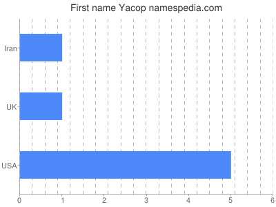 Vornamen Yacop