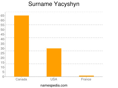 Familiennamen Yacyshyn