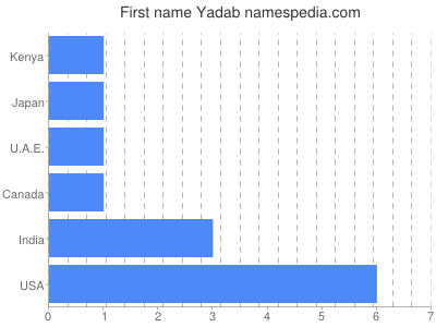 Given name Yadab