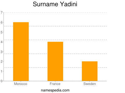 Surname Yadini