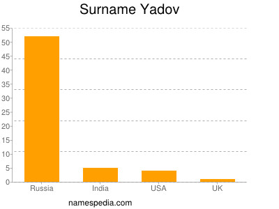 Surname Yadov