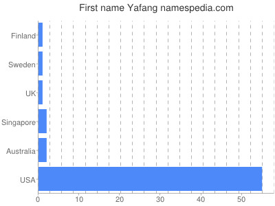 Vornamen Yafang