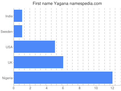Given name Yagana