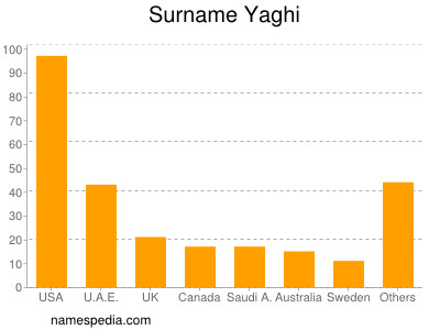 Surname Yaghi