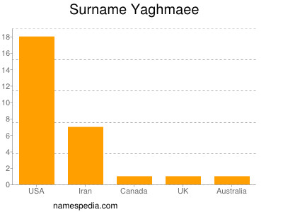 Surname Yaghmaee