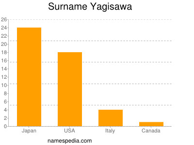 Surname Yagisawa