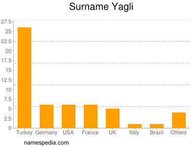 Familiennamen Yagli