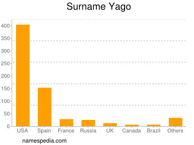 Surname Yago