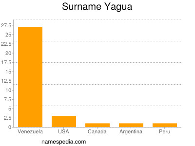 Surname Yagua