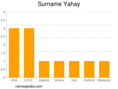 Surname Yahay