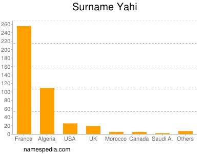 Surname Yahi