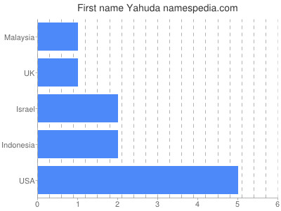 Given name Yahuda