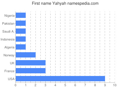Given name Yahyah