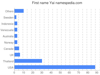 Given name Yai