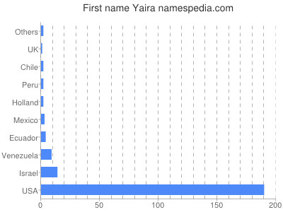 Given name Yaira