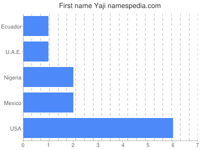 Given name Yaji