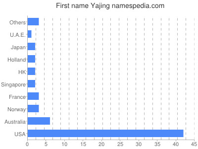 Given name Yajing