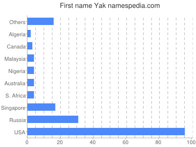 Given name Yak