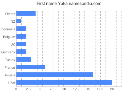 Given name Yaka