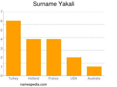 Surname Yakali