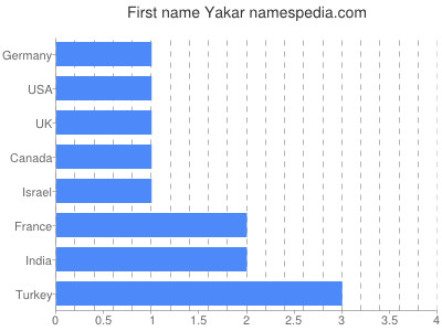 Given name Yakar