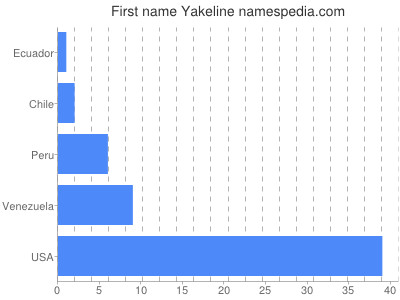 Given name Yakeline