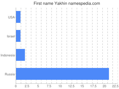 Given name Yakhin