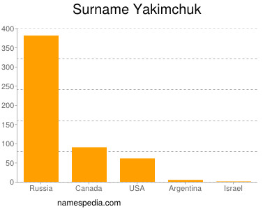 Surname Yakimchuk