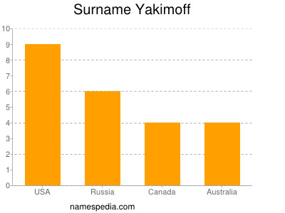 Surname Yakimoff