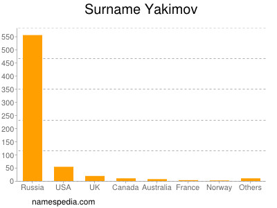 Surname Yakimov