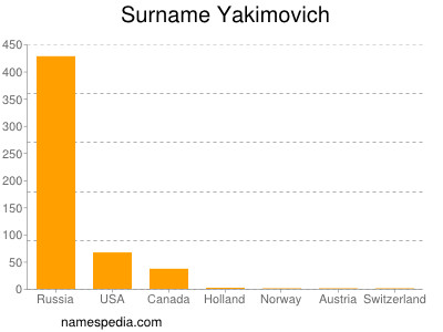Surname Yakimovich