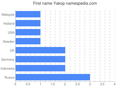 Given name Yakop