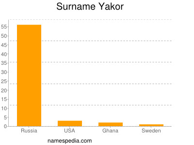Surname Yakor