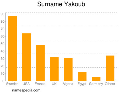 Surname Yakoub