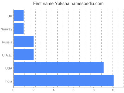 Given name Yaksha