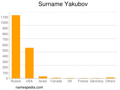 Familiennamen Yakubov