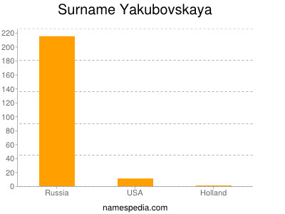 Familiennamen Yakubovskaya