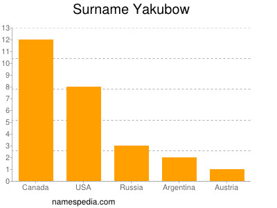 Surname Yakubow