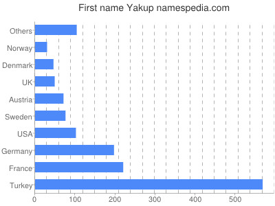 Given name Yakup