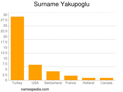 Familiennamen Yakupoglu