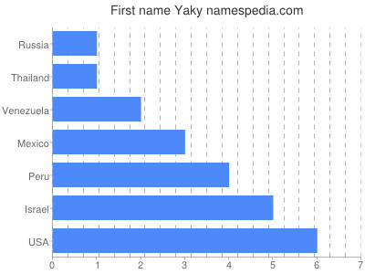 Given name Yaky