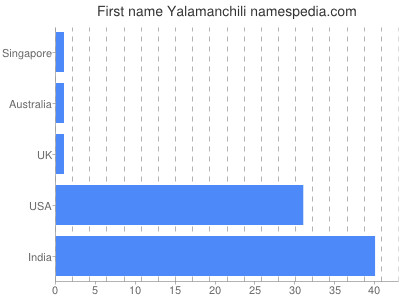 Given name Yalamanchili