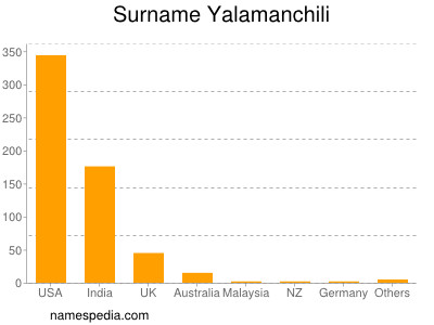 Surname Yalamanchili