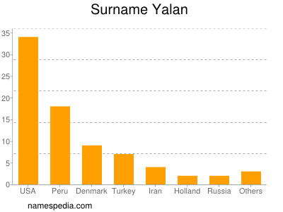 Surname Yalan