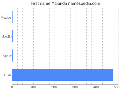 Given name Yalanda